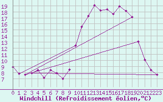 Courbe du refroidissement olien pour Mazinghem (62)