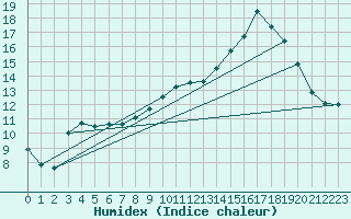 Courbe de l'humidex pour Toussus-le-Noble (78)