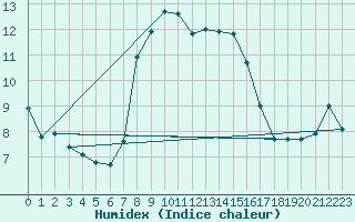 Courbe de l'humidex pour Dounoux (88)