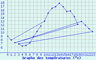 Courbe de tempratures pour Favang
