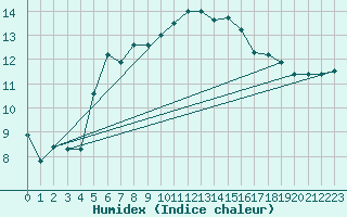Courbe de l'humidex pour Kosta
