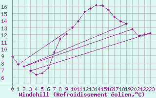 Courbe du refroidissement olien pour Giswil