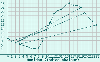 Courbe de l'humidex pour Pertuis - Grand Cros (84)