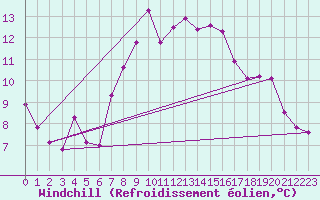 Courbe du refroidissement olien pour Villars-Tiercelin