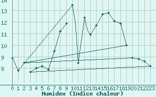 Courbe de l'humidex pour Yeovilton