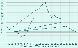 Courbe de l'humidex pour Bad Salzuflen