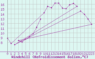 Courbe du refroidissement olien pour Lobbes (Be)