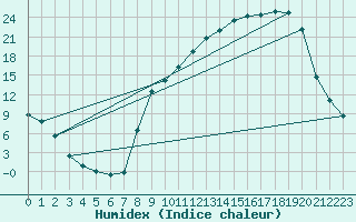 Courbe de l'humidex pour Selonnet (04)