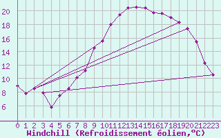 Courbe du refroidissement olien pour Cranwell