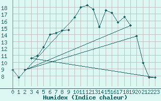 Courbe de l'humidex pour Ylinenjaervi