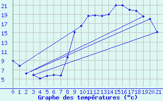 Courbe de tempratures pour La Martre (83)