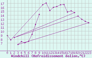 Courbe du refroidissement olien pour Meiringen