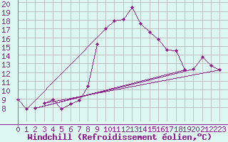 Courbe du refroidissement olien pour Celje