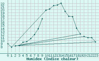 Courbe de l'humidex pour Saint-Vran (05)