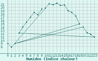 Courbe de l'humidex pour Kuusamo Oulanka