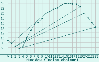 Courbe de l'humidex pour Frankfort (All)