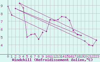 Courbe du refroidissement olien pour Sherkin Island