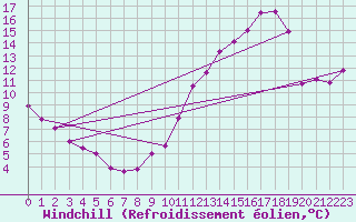 Courbe du refroidissement olien pour Saint-Georges-d