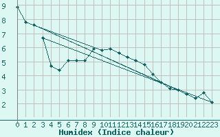 Courbe de l'humidex pour Muenchen, Flughafen