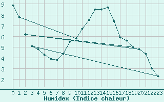 Courbe de l'humidex pour Portoroz / Secovlje