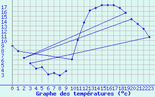 Courbe de tempratures pour Lobbes (Be)