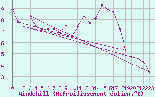 Courbe du refroidissement olien pour Munte (Be)