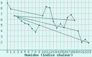 Courbe de l'humidex pour Baye (51)