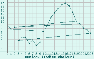 Courbe de l'humidex pour Als (30)