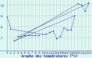 Courbe de tempratures pour Sartine Island