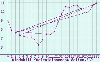 Courbe du refroidissement olien pour Gurande (44)