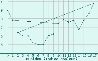 Courbe de l'humidex pour San Juan Aerodrome