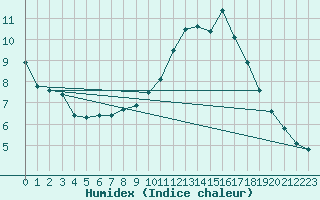 Courbe de l'humidex pour Neufchef (57)