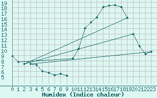 Courbe de l'humidex pour Gourdon (46)