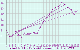 Courbe du refroidissement olien pour Troyes (10)