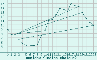 Courbe de l'humidex pour La Chapelle-Montreuil (86)