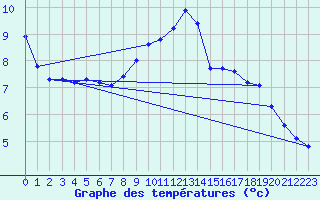 Courbe de tempratures pour Alsfeld-Eifa