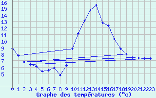 Courbe de tempratures pour Dunkerque (59)