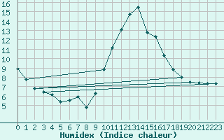 Courbe de l'humidex pour Dunkerque (59)