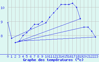 Courbe de tempratures pour Klippeneck