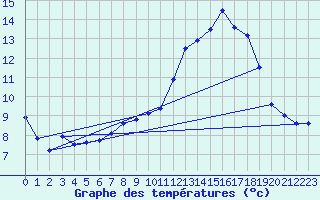 Courbe de tempratures pour Albert-Bray (80)