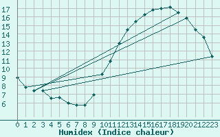 Courbe de l'humidex pour Roissy (95)