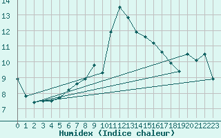 Courbe de l'humidex pour Rnenberg