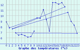Courbe de tempratures pour Pougne-Hrisson (79)
