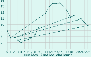 Courbe de l'humidex pour Rujiena