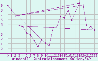 Courbe du refroidissement olien pour New Richmond East