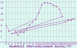 Courbe du refroidissement olien pour Mosen