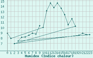Courbe de l'humidex pour Solendet
