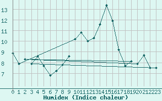 Courbe de l'humidex pour Stavoren Aws