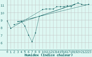 Courbe de l'humidex pour Potsdam