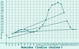 Courbe de l'humidex pour Dijon / Longvic (21)